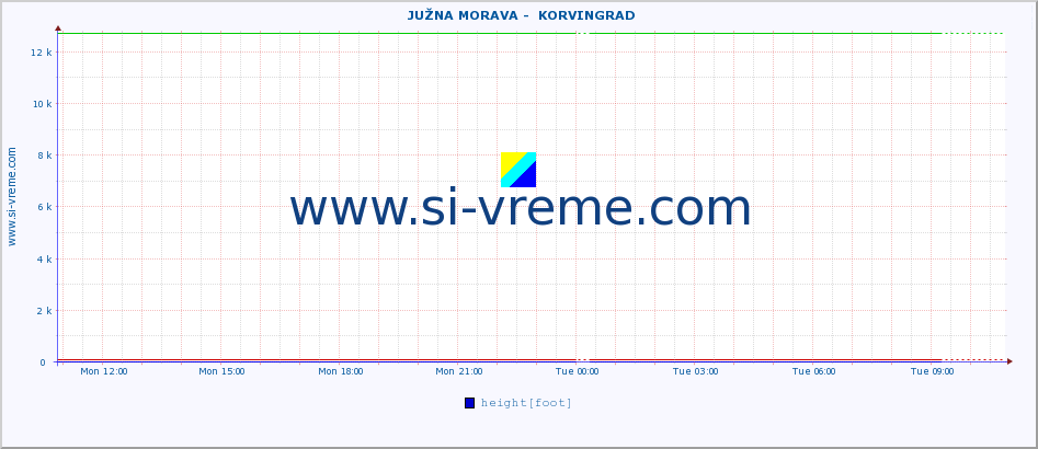  ::  JUŽNA MORAVA -  KORVINGRAD :: height |  |  :: last day / 5 minutes.