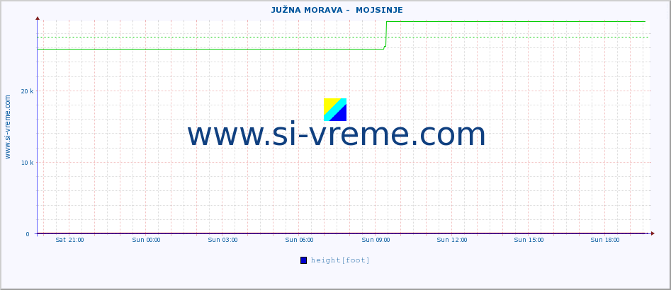  ::  JUŽNA MORAVA -  MOJSINJE :: height |  |  :: last day / 5 minutes.