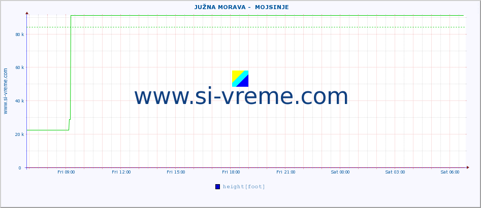  ::  JUŽNA MORAVA -  MOJSINJE :: height |  |  :: last day / 5 minutes.
