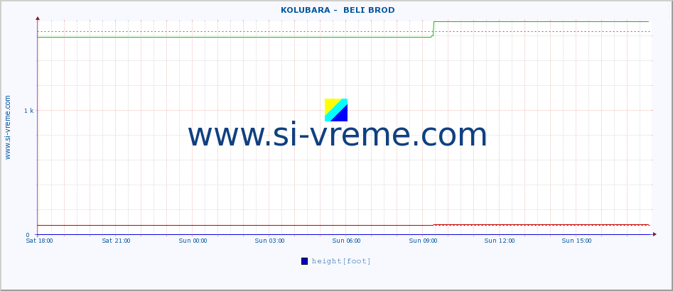  ::  KOLUBARA -  BELI BROD :: height |  |  :: last day / 5 minutes.