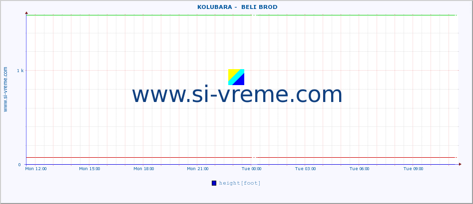  ::  KOLUBARA -  BELI BROD :: height |  |  :: last day / 5 minutes.