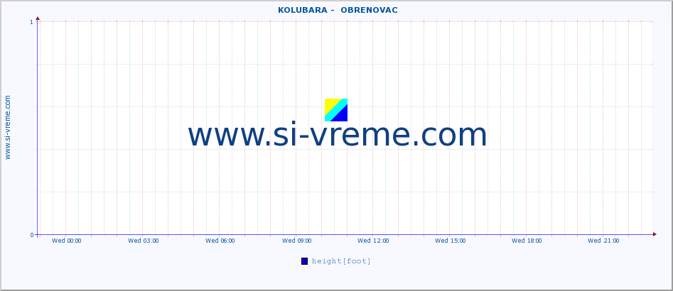  ::  KOLUBARA -  OBRENOVAC :: height |  |  :: last day / 5 minutes.