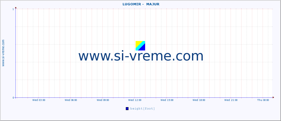  ::  LUGOMIR -  MAJUR :: height |  |  :: last day / 5 minutes.