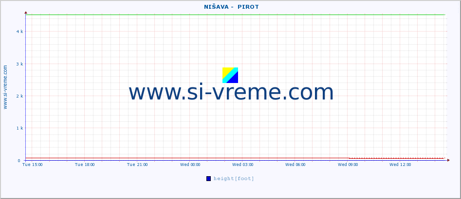  ::  NIŠAVA -  PIROT :: height |  |  :: last day / 5 minutes.