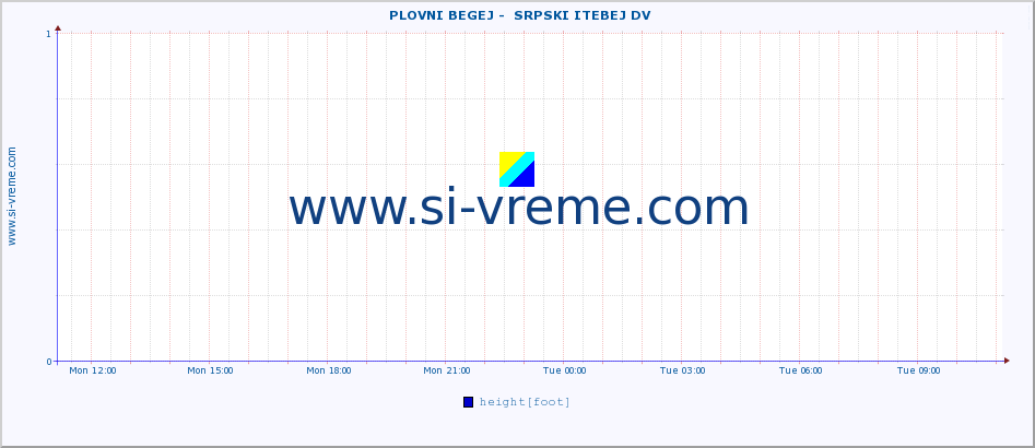  ::  PLOVNI BEGEJ -  SRPSKI ITEBEJ DV :: height |  |  :: last day / 5 minutes.