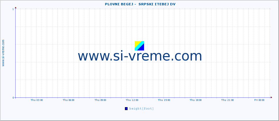  ::  PLOVNI BEGEJ -  SRPSKI ITEBEJ DV :: height |  |  :: last day / 5 minutes.