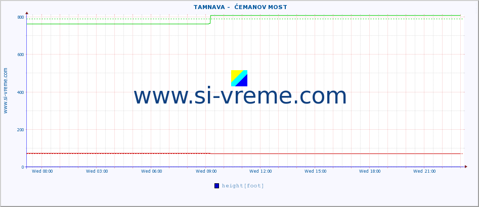  ::  TAMNAVA -  ĆEMANOV MOST :: height |  |  :: last day / 5 minutes.