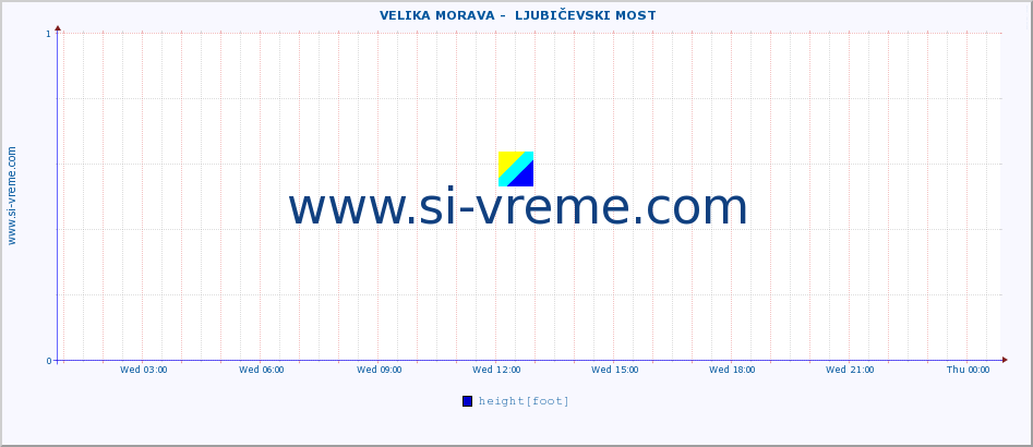  ::  VELIKA MORAVA -  LJUBIČEVSKI MOST :: height |  |  :: last day / 5 minutes.