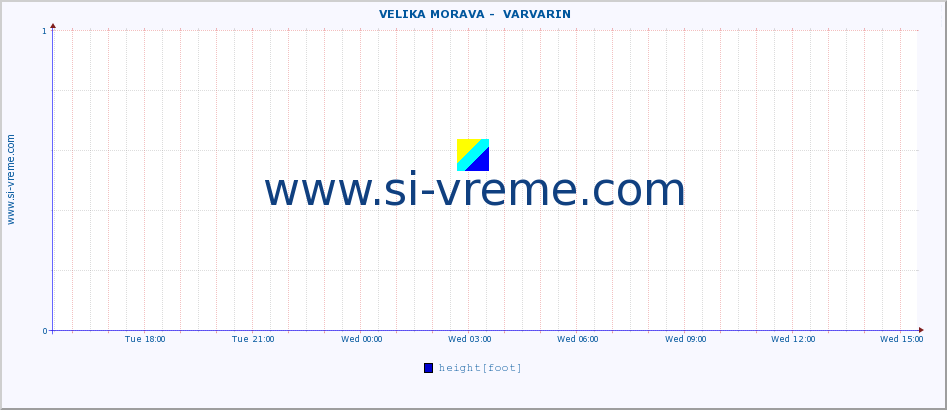  ::  VELIKA MORAVA -  VARVARIN :: height |  |  :: last day / 5 minutes.