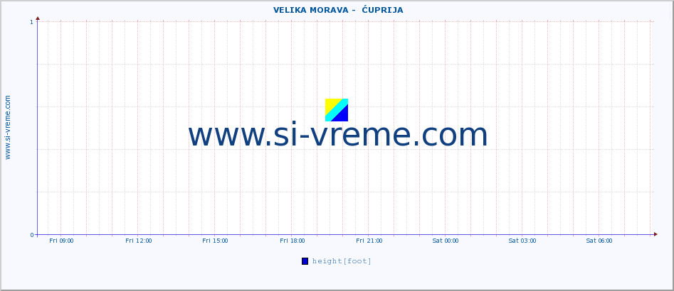  ::  VELIKA MORAVA -  ĆUPRIJA :: height |  |  :: last day / 5 minutes.