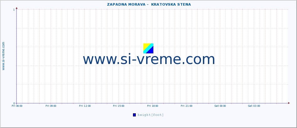  ::  ZAPADNA MORAVA -  KRATOVSKA STENA :: height |  |  :: last day / 5 minutes.