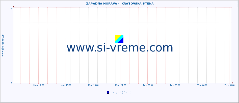  ::  ZAPADNA MORAVA -  KRATOVSKA STENA :: height |  |  :: last day / 5 minutes.