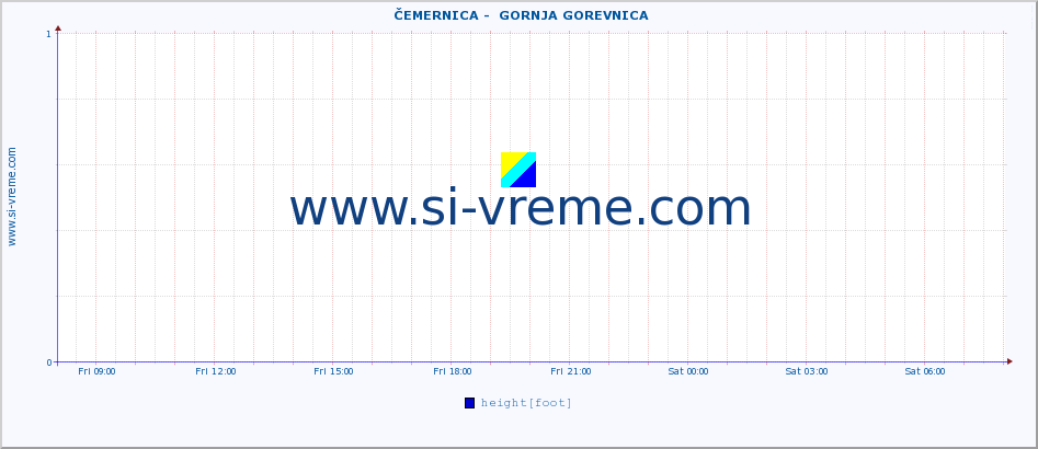  ::  ČEMERNICA -  GORNJA GOREVNICA :: height |  |  :: last day / 5 minutes.