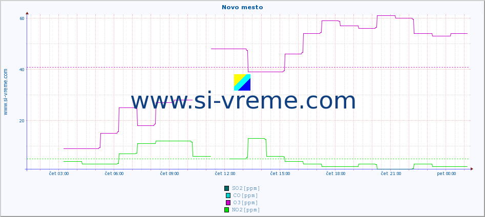 POVPREČJE :: Novo mesto :: SO2 | CO | O3 | NO2 :: zadnji dan / 5 minut.