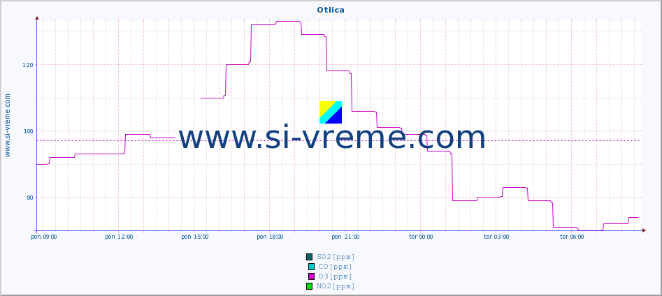 POVPREČJE :: Otlica :: SO2 | CO | O3 | NO2 :: zadnji dan / 5 minut.