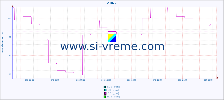 POVPREČJE :: Otlica :: SO2 | CO | O3 | NO2 :: zadnji dan / 5 minut.