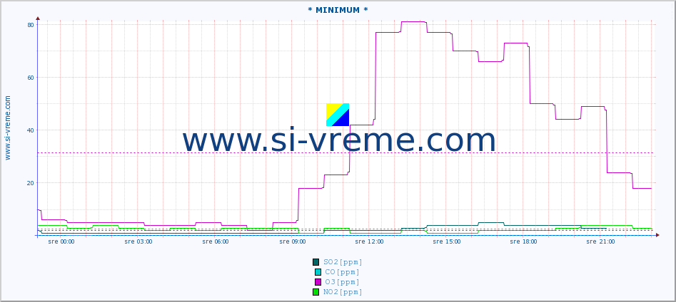 POVPREČJE :: * MINIMUM * :: SO2 | CO | O3 | NO2 :: zadnji dan / 5 minut.