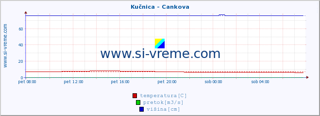 POVPREČJE :: Kučnica - Cankova :: temperatura | pretok | višina :: zadnji dan / 5 minut.