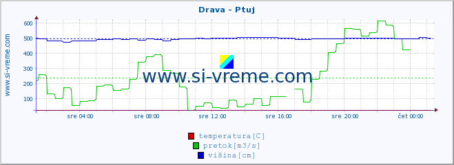 POVPREČJE :: Drava - Ptuj :: temperatura | pretok | višina :: zadnji dan / 5 minut.