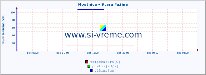 POVPREČJE :: Mostnica - Stara Fužina :: temperatura | pretok | višina :: zadnji dan / 5 minut.