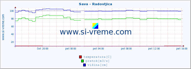 POVPREČJE :: Sava - Radovljica :: temperatura | pretok | višina :: zadnji dan / 5 minut.