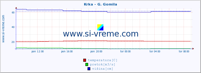 POVPREČJE :: Krka - G. Gomila :: temperatura | pretok | višina :: zadnji dan / 5 minut.