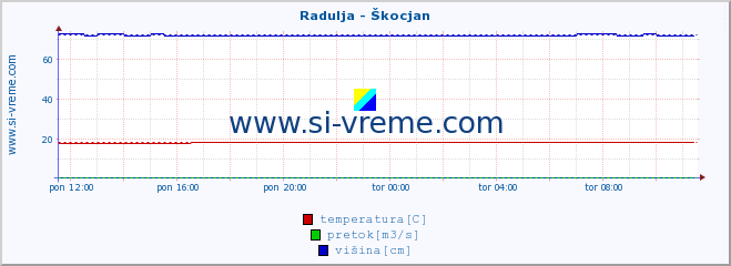 POVPREČJE :: Radulja - Škocjan :: temperatura | pretok | višina :: zadnji dan / 5 minut.