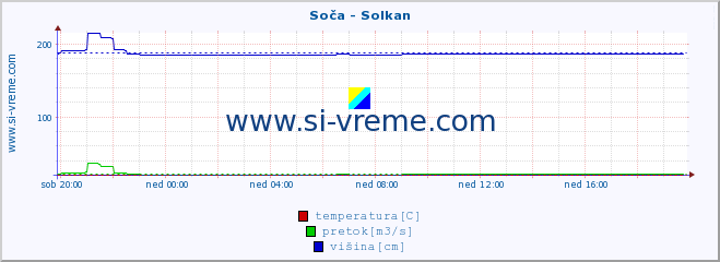 POVPREČJE :: Soča - Solkan :: temperatura | pretok | višina :: zadnji dan / 5 minut.