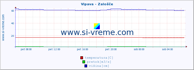 POVPREČJE :: Vipava - Zalošče :: temperatura | pretok | višina :: zadnji dan / 5 minut.