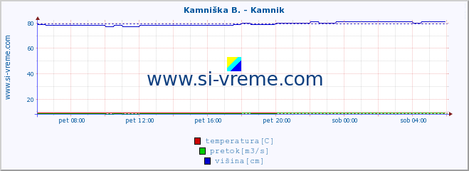 POVPREČJE :: Branica - Branik :: temperatura | pretok | višina :: zadnji dan / 5 minut.