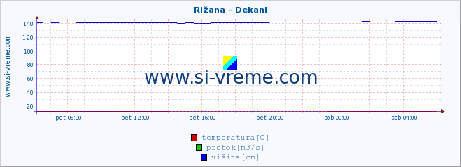 POVPREČJE :: Rižana - Dekani :: temperatura | pretok | višina :: zadnji dan / 5 minut.