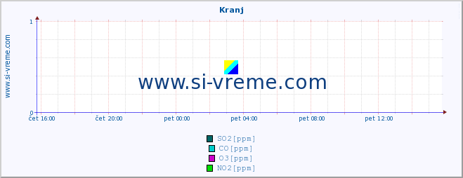 POVPREČJE :: Kranj :: SO2 | CO | O3 | NO2 :: zadnji dan / 5 minut.