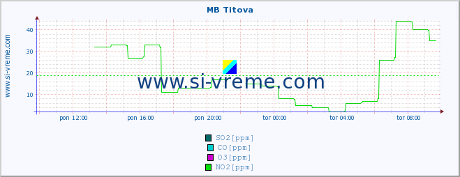 POVPREČJE :: MB Titova :: SO2 | CO | O3 | NO2 :: zadnji dan / 5 minut.