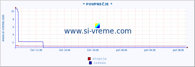 POVPREČJE :: * POVPREČJE * :: stopnja | indeks :: zadnji dan / 5 minut.