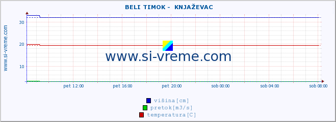 POVPREČJE ::  BELI TIMOK -  KNJAŽEVAC :: višina | pretok | temperatura :: zadnji dan / 5 minut.