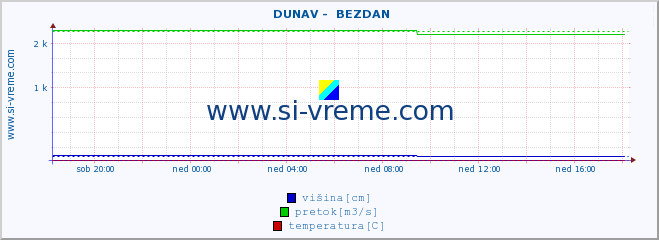 POVPREČJE ::  DUNAV -  BEZDAN :: višina | pretok | temperatura :: zadnji dan / 5 minut.