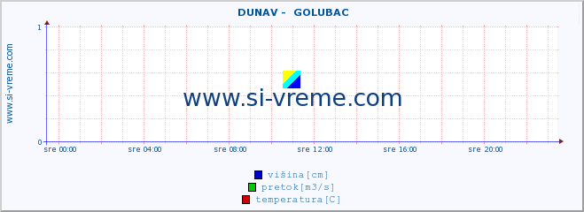 POVPREČJE ::  DUNAV -  GOLUBAC :: višina | pretok | temperatura :: zadnji dan / 5 minut.