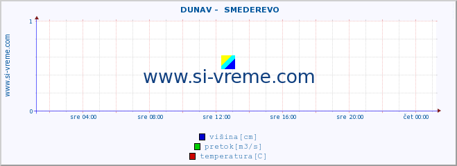 POVPREČJE ::  DUNAV -  SMEDEREVO :: višina | pretok | temperatura :: zadnji dan / 5 minut.