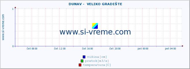 POVPREČJE ::  DUNAV -  VELIKO GRADIŠTE :: višina | pretok | temperatura :: zadnji dan / 5 minut.