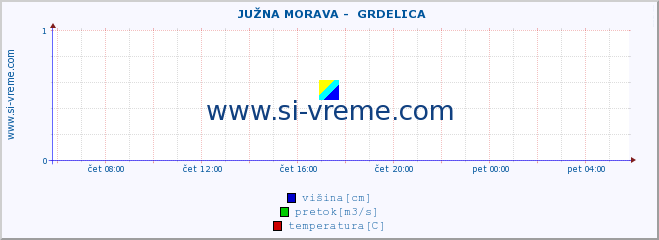 POVPREČJE ::  JUŽNA MORAVA -  GRDELICA :: višina | pretok | temperatura :: zadnji dan / 5 minut.