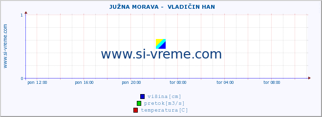 POVPREČJE ::  JUŽNA MORAVA -  VLADIČIN HAN :: višina | pretok | temperatura :: zadnji dan / 5 minut.