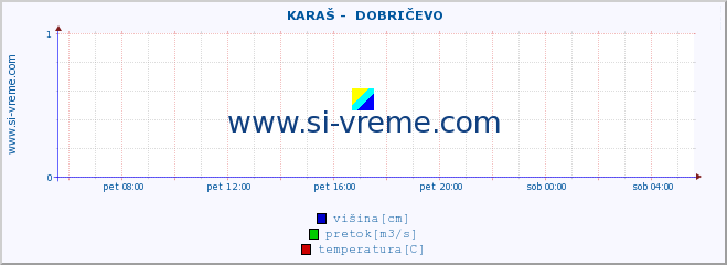 POVPREČJE ::  KARAŠ -  DOBRIČEVO :: višina | pretok | temperatura :: zadnji dan / 5 minut.