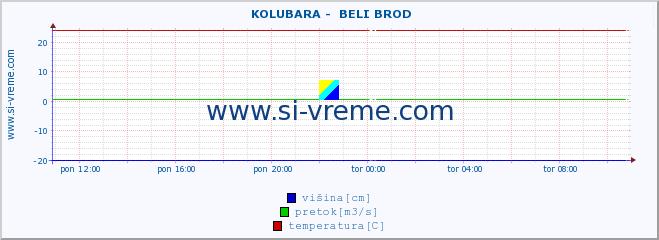 POVPREČJE ::  KOLUBARA -  BELI BROD :: višina | pretok | temperatura :: zadnji dan / 5 minut.