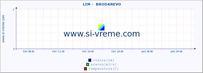 POVPREČJE ::  LIM -  BRODAREVO :: višina | pretok | temperatura :: zadnji dan / 5 minut.