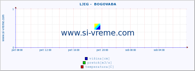 POVPREČJE ::  LJIG -  BOGOVAĐA :: višina | pretok | temperatura :: zadnji dan / 5 minut.