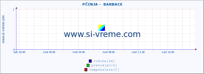 POVPREČJE ::  PČINJA -  BARBACE :: višina | pretok | temperatura :: zadnji dan / 5 minut.