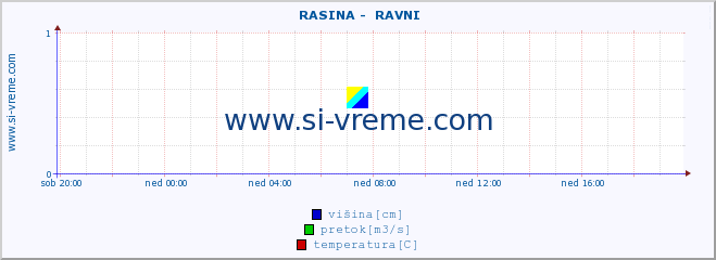 POVPREČJE ::  RASINA -  RAVNI :: višina | pretok | temperatura :: zadnji dan / 5 minut.