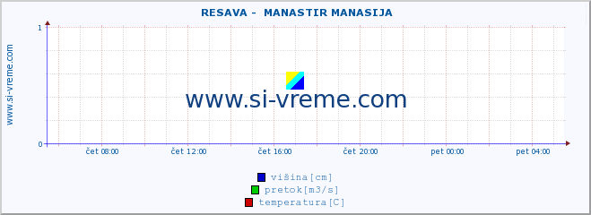 POVPREČJE ::  RESAVA -  MANASTIR MANASIJA :: višina | pretok | temperatura :: zadnji dan / 5 minut.