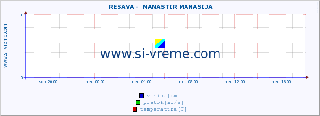 POVPREČJE ::  RESAVA -  MANASTIR MANASIJA :: višina | pretok | temperatura :: zadnji dan / 5 minut.