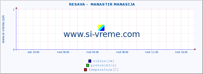 POVPREČJE ::  RESAVA -  MANASTIR MANASIJA :: višina | pretok | temperatura :: zadnji dan / 5 minut.